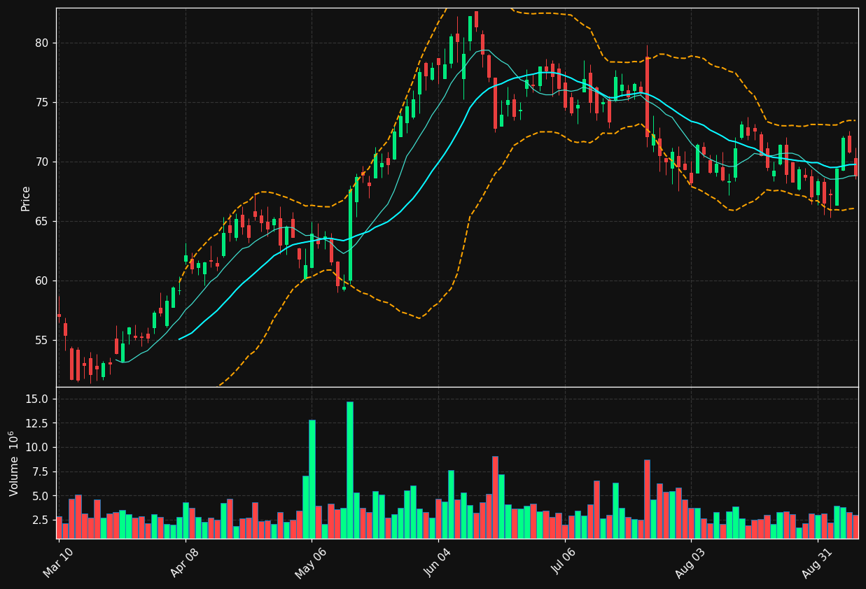 KNX chart