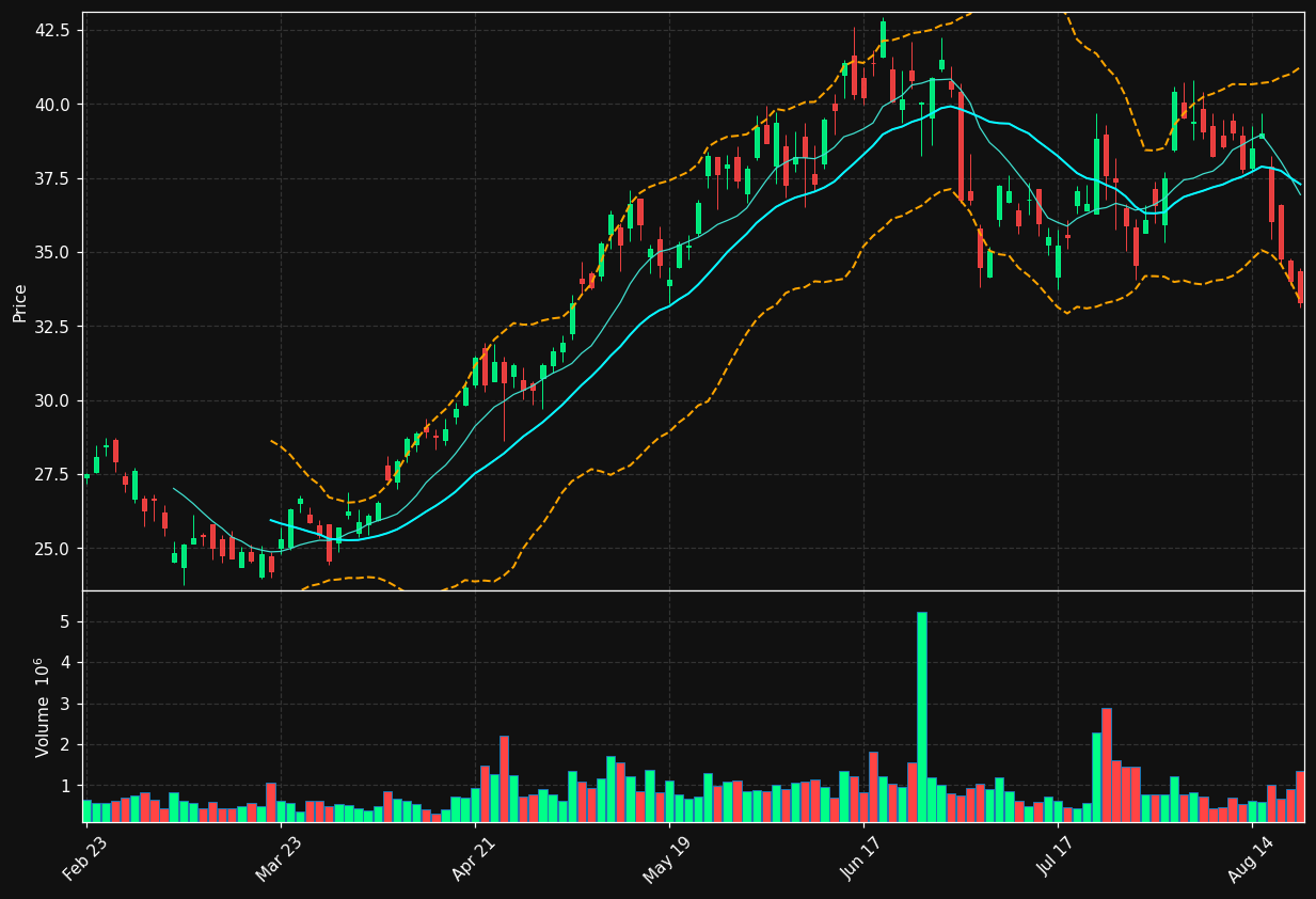 KN chart