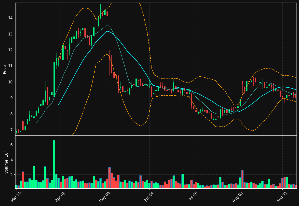 KODK chart