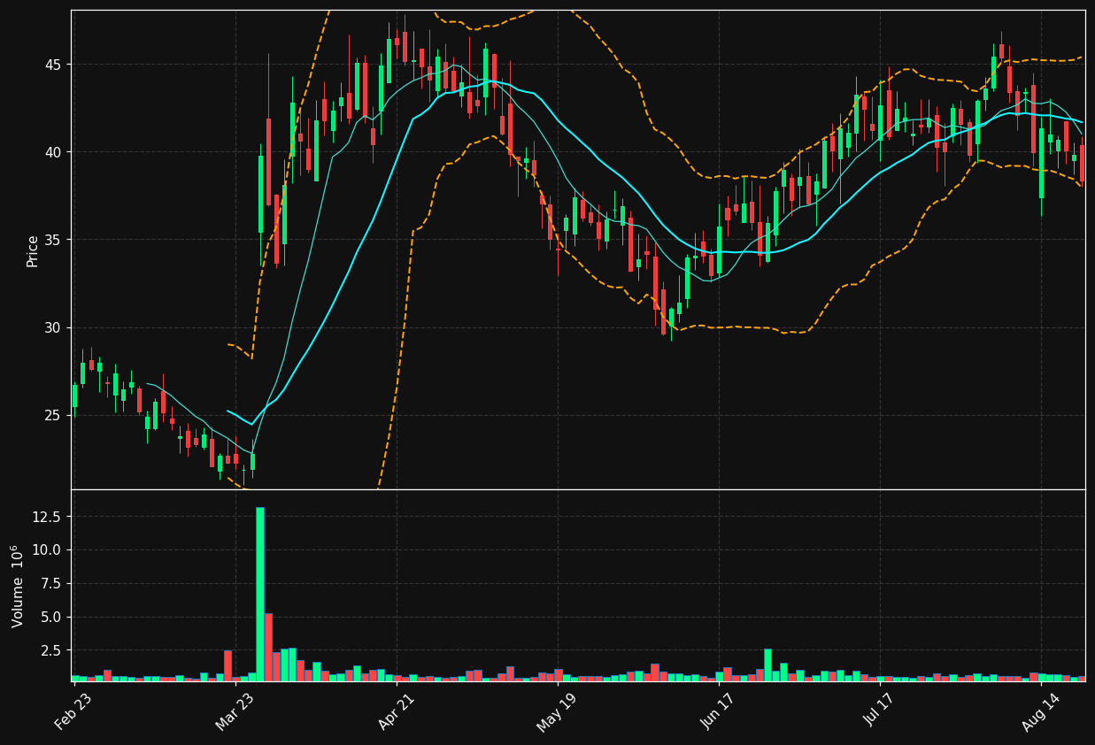 KOD chart