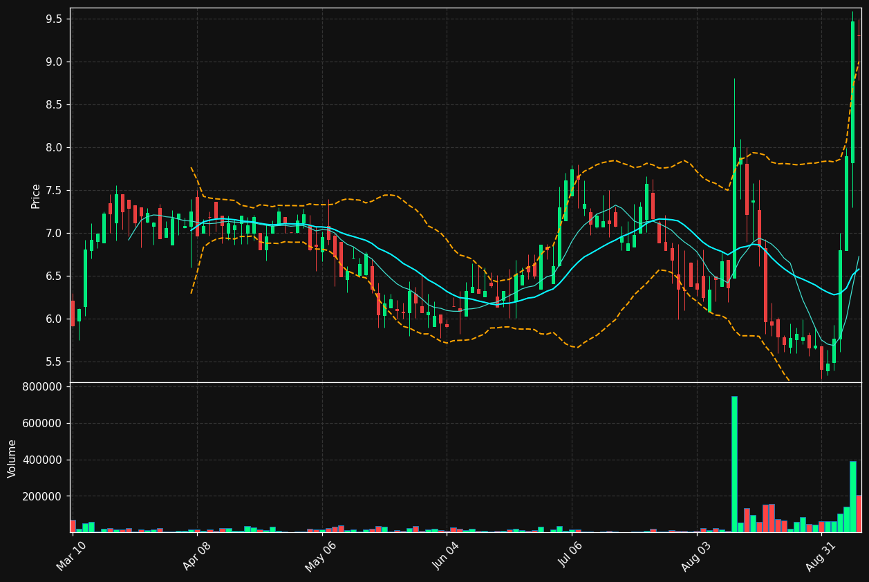 KPLT chart