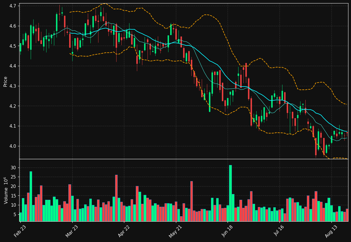 KPN.AS chart