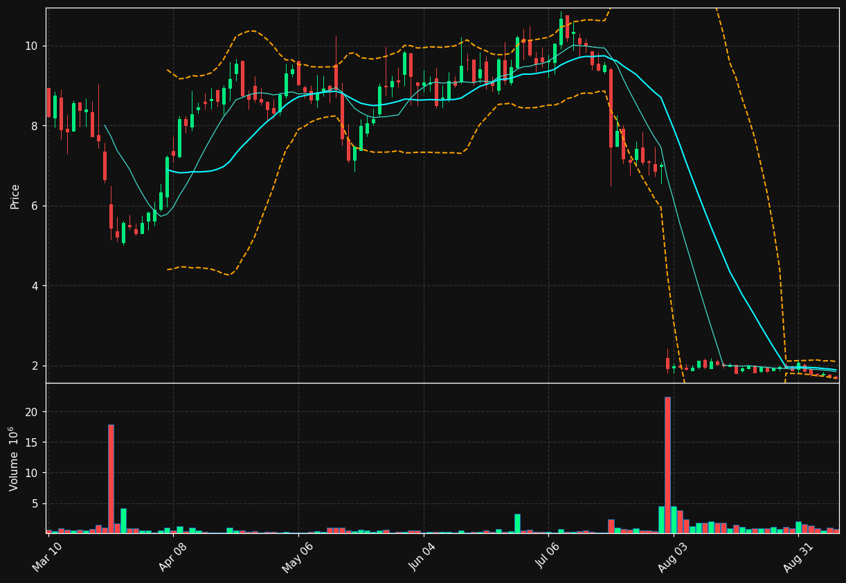 KPTI chart