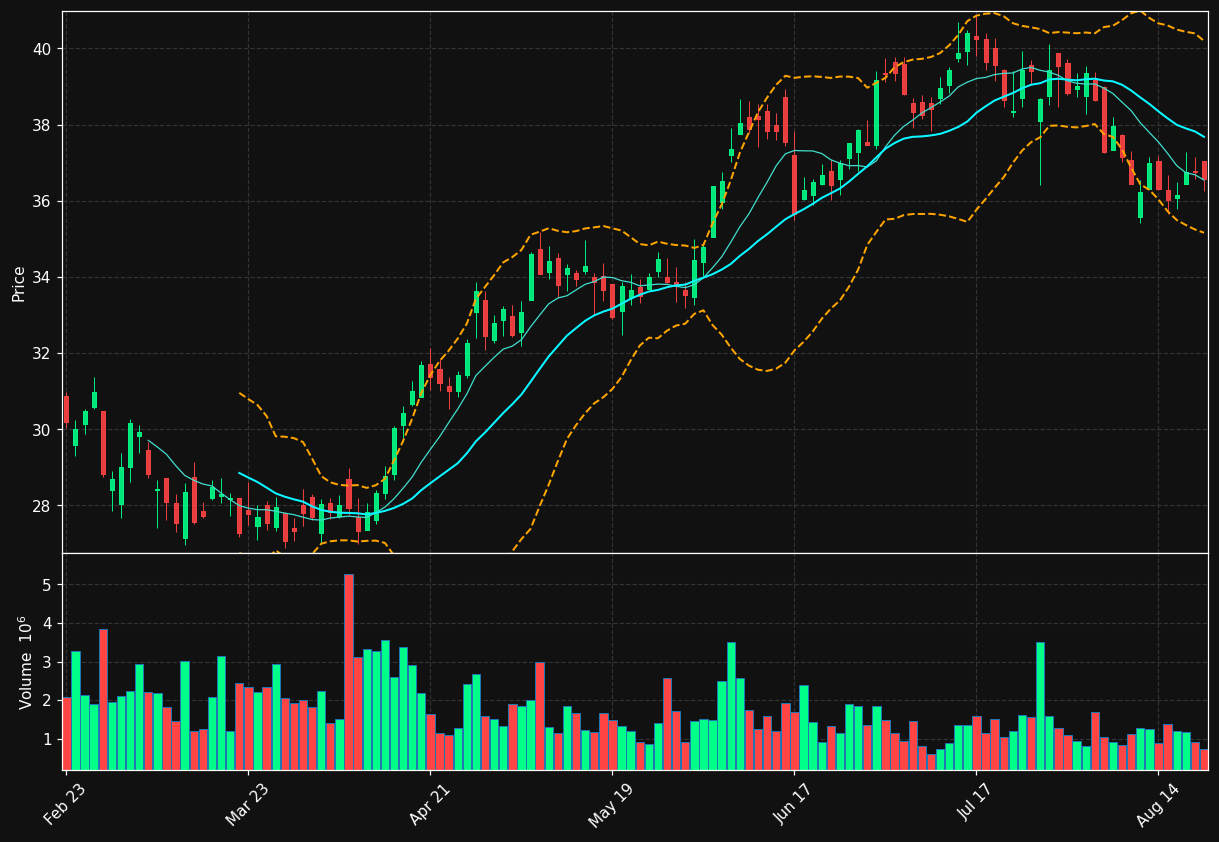 KRC chart
