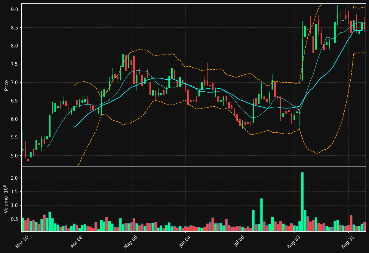 KRO chart
