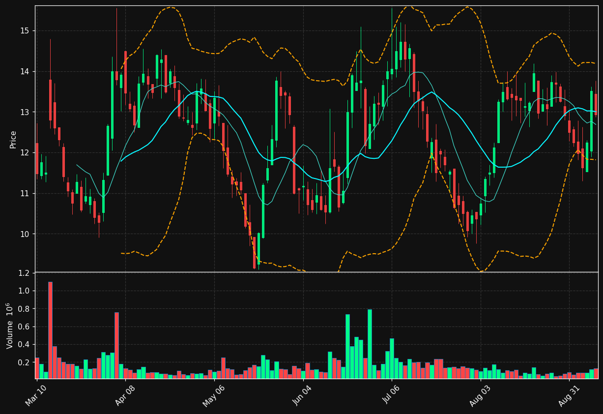 KRRO chart