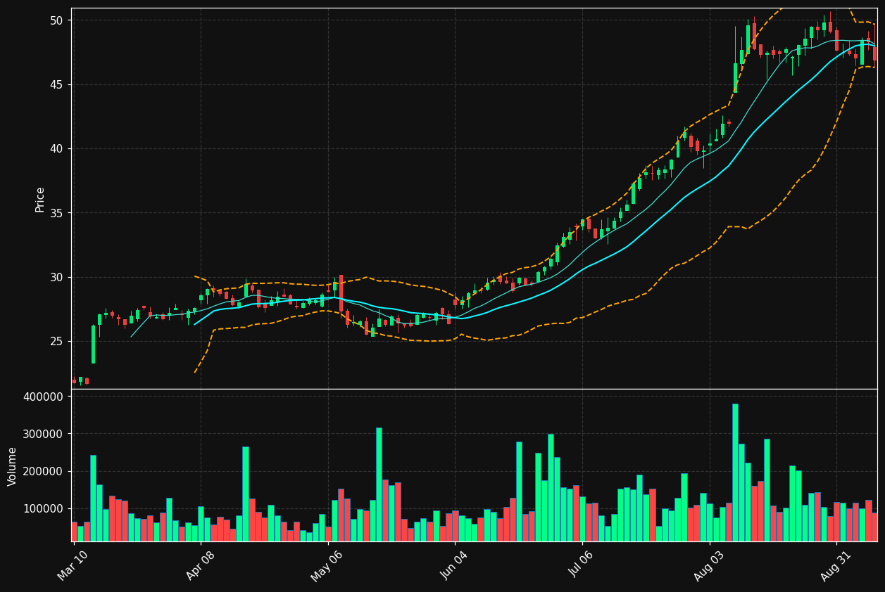KRT chart