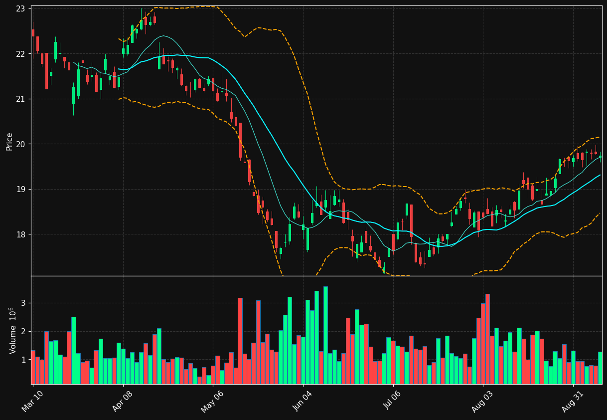 KT chart