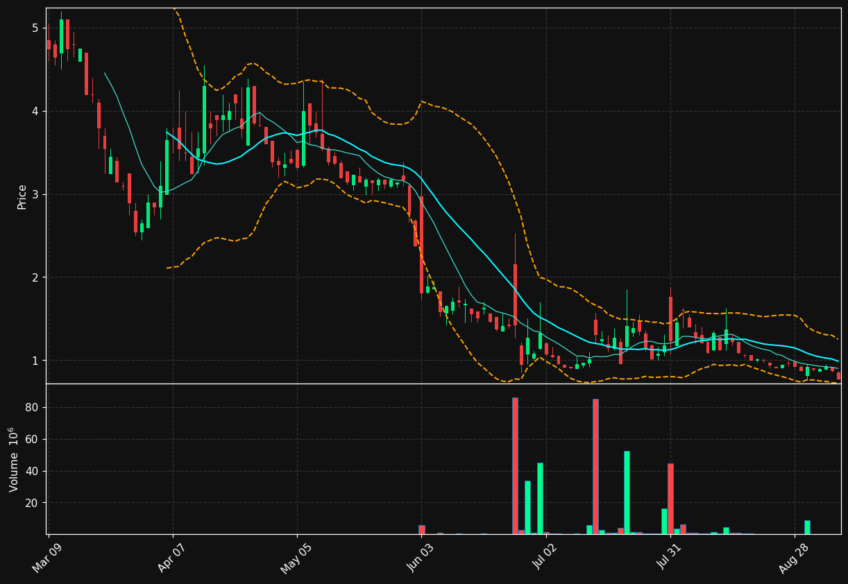 KUST chart