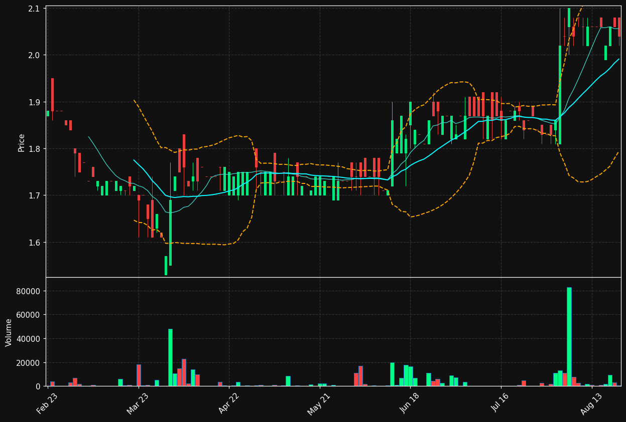 KWG.DE chart