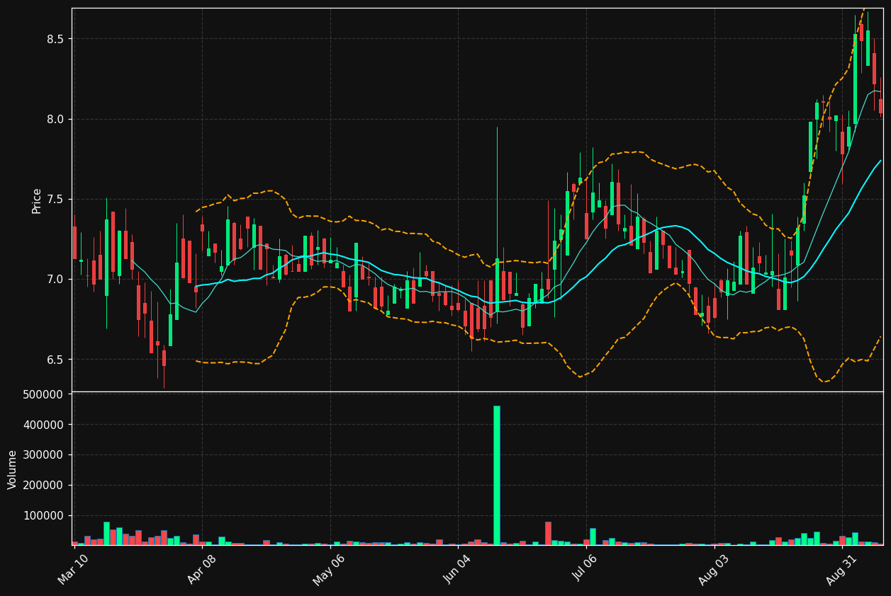 KYNB chart