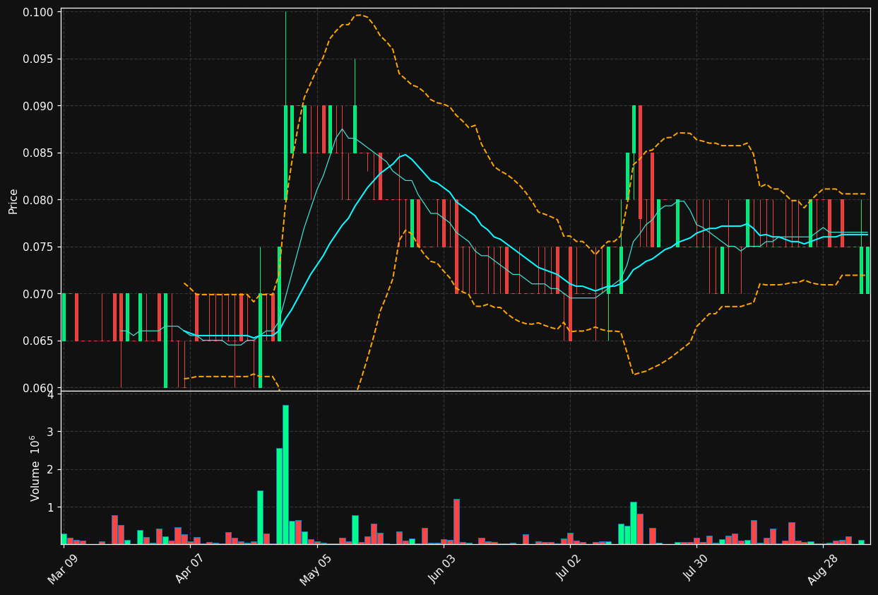 LABS.TO chart