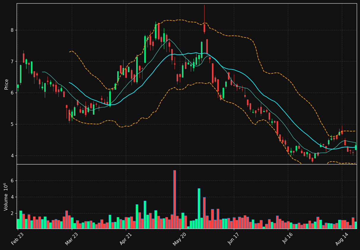 LAC.TO chart
