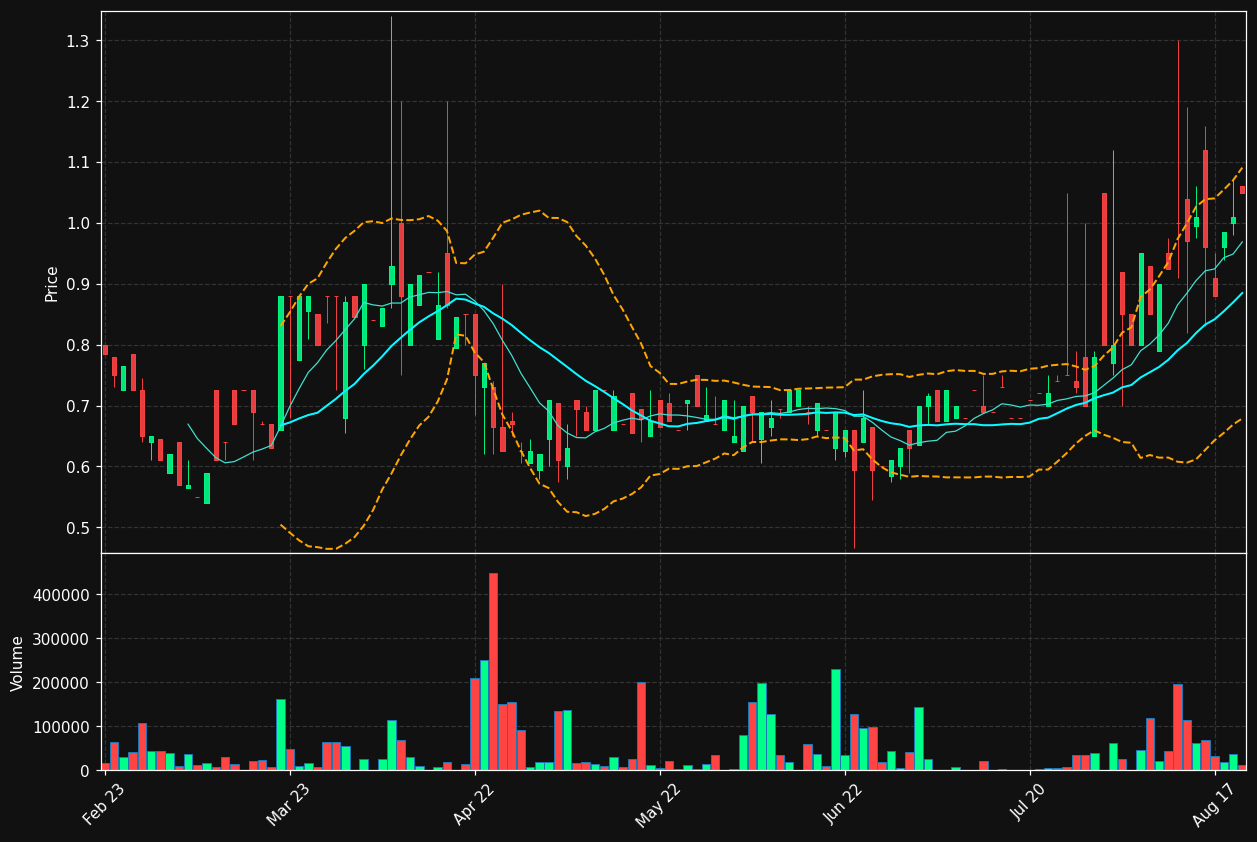 LAIR.ST chart