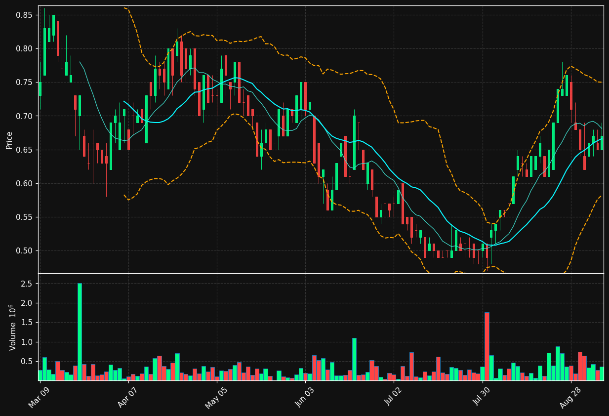 LAM.TO chart