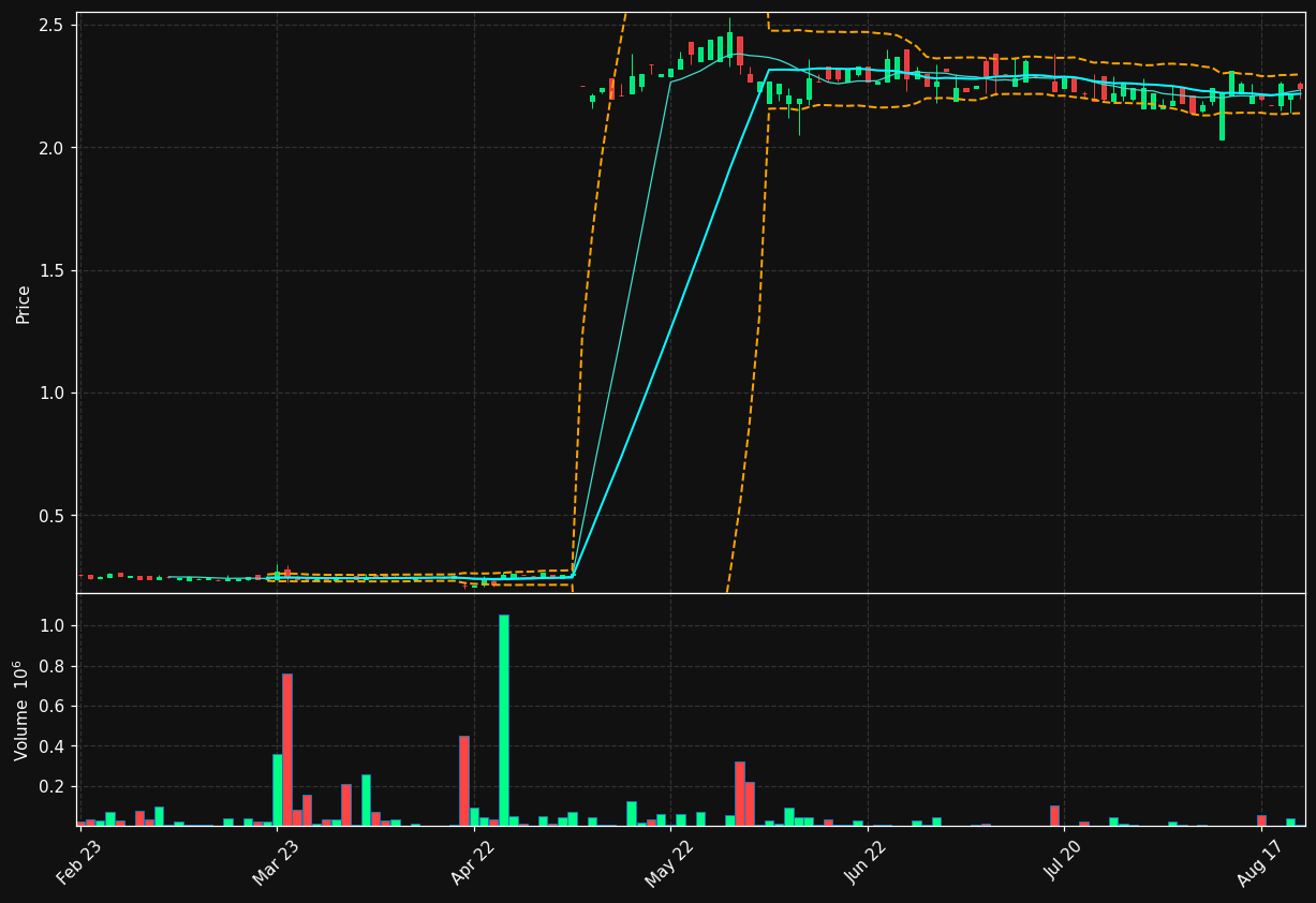 LARK.ST chart