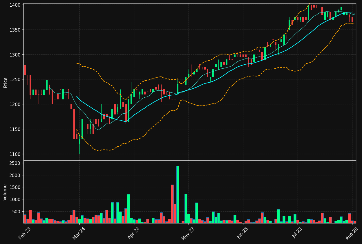 LASP.CO chart