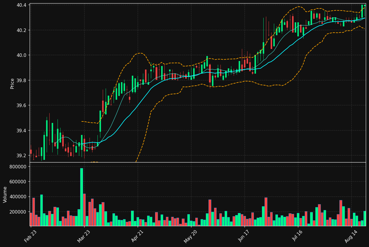 LB.TO chart