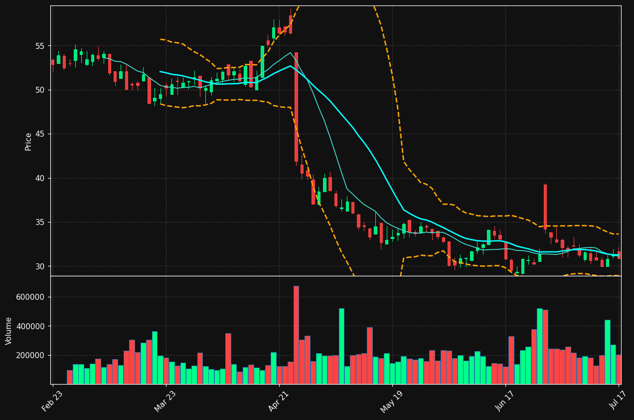 LBRDA chart