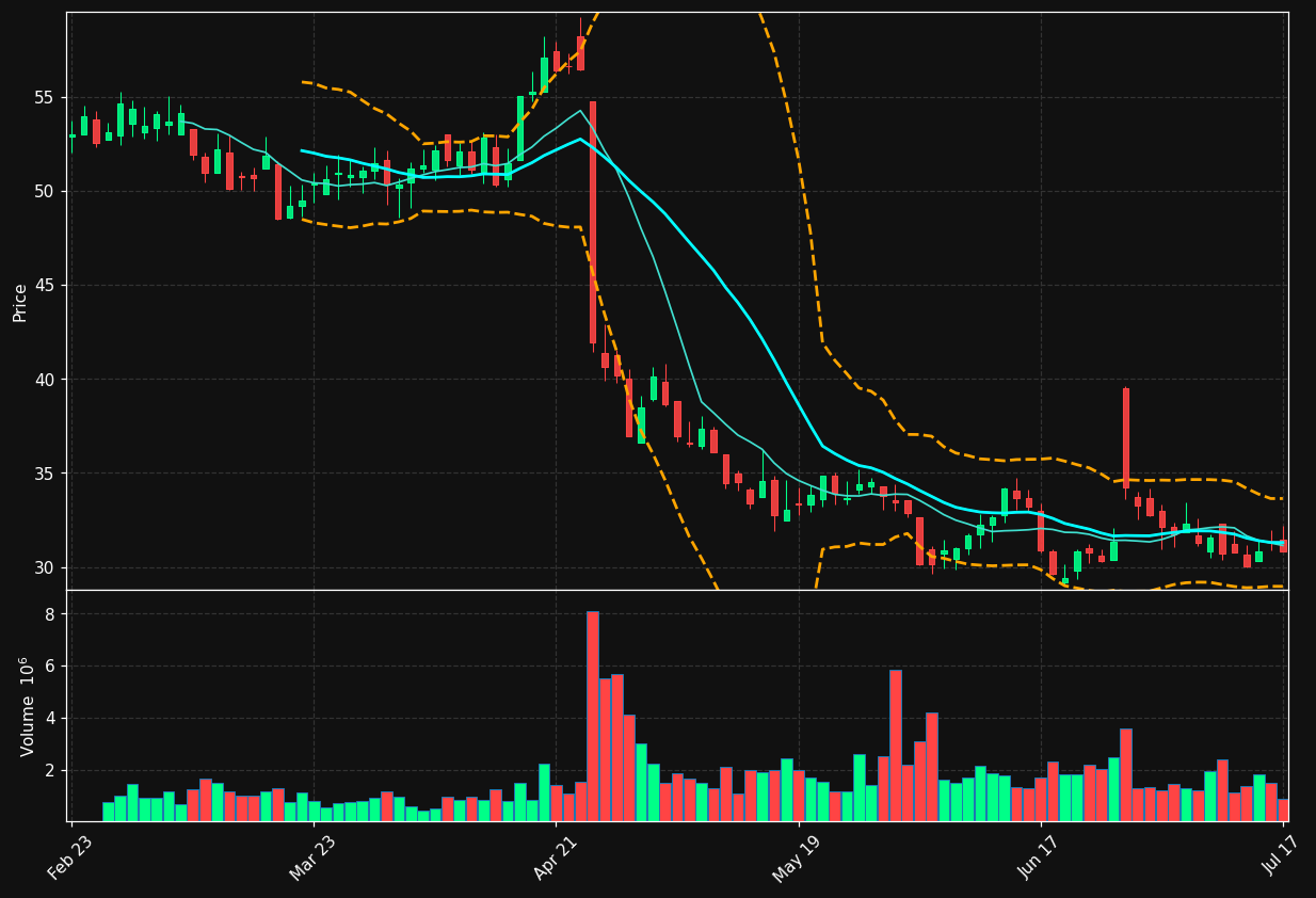 LBRDK chart