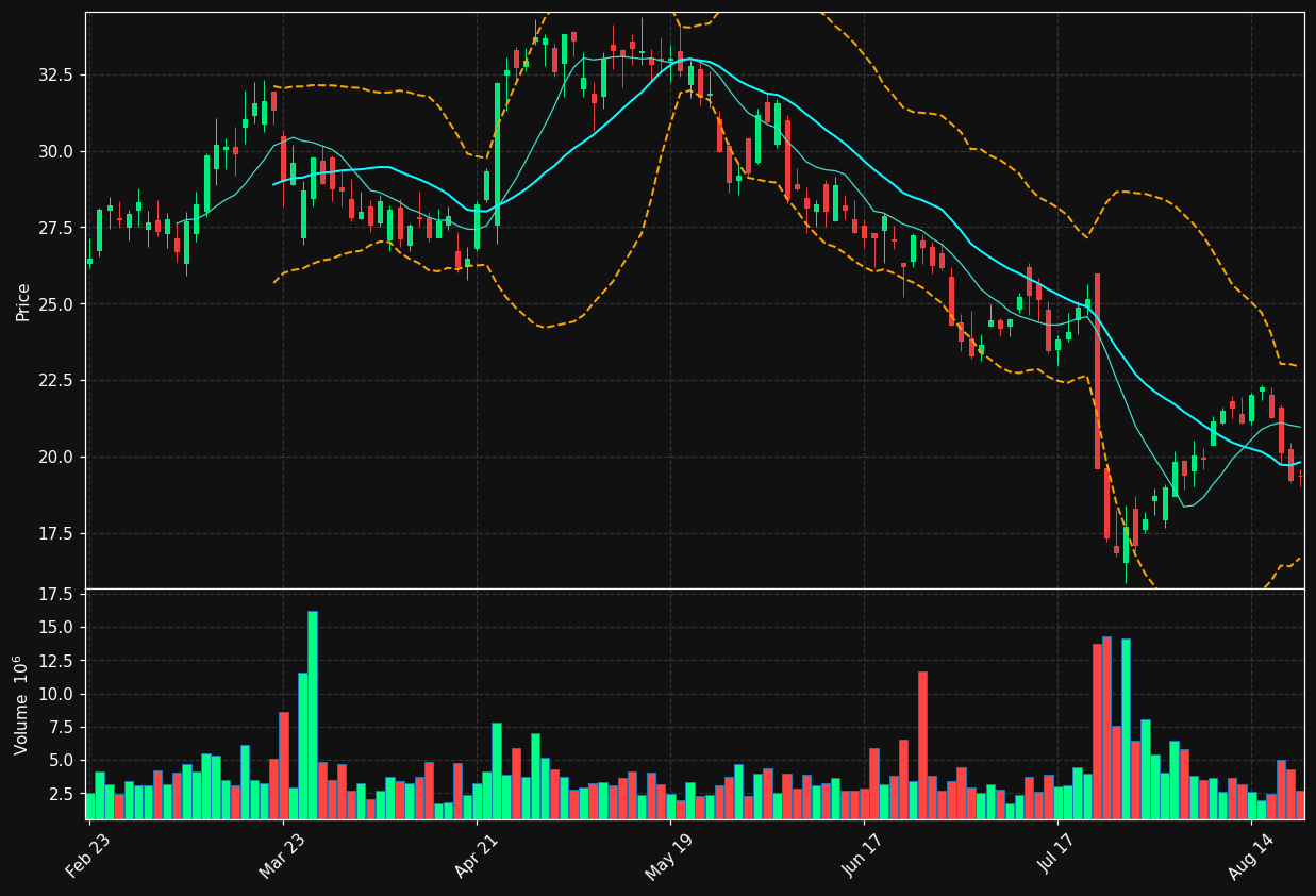LBRT chart