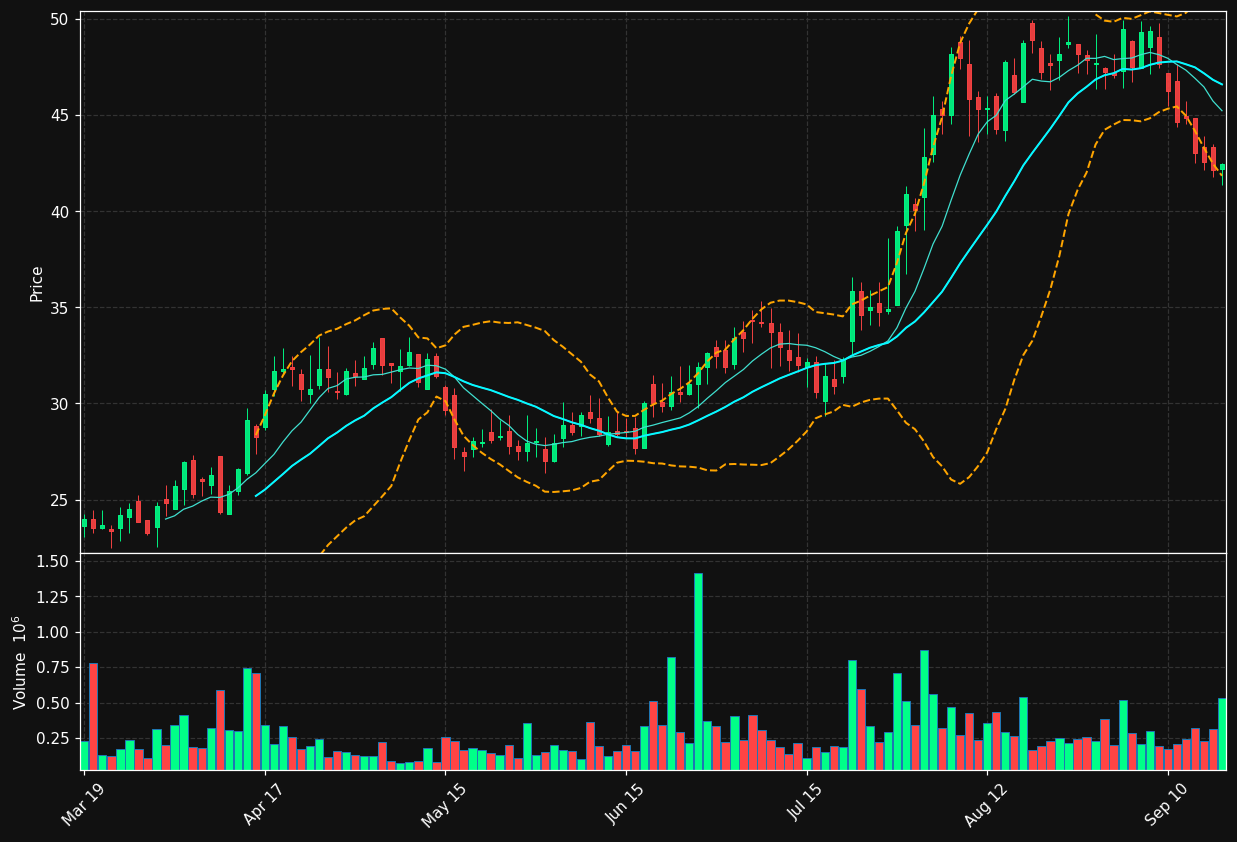 LBRX chart