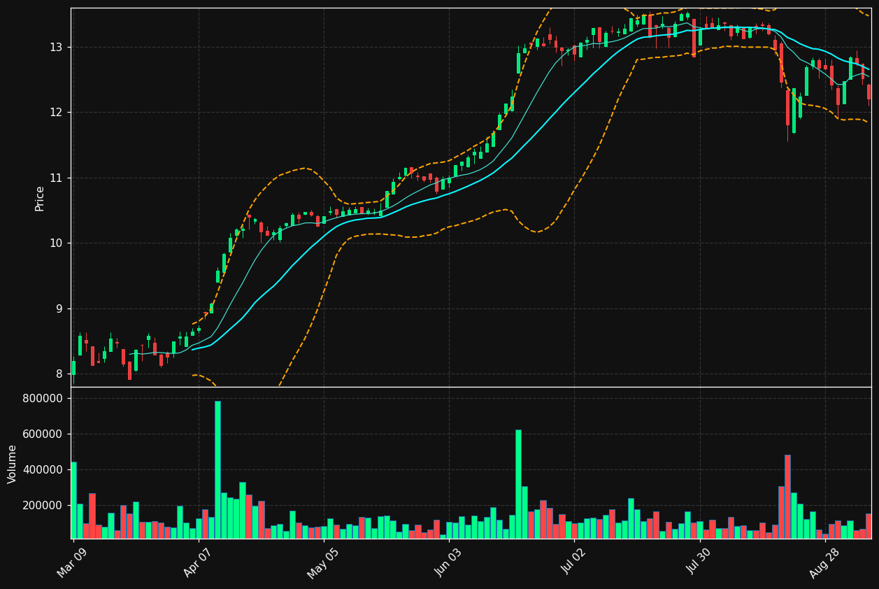 LBS.TO chart