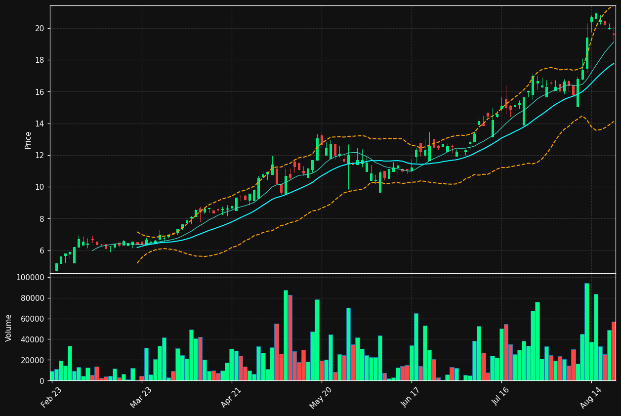 LCFS.TO chart