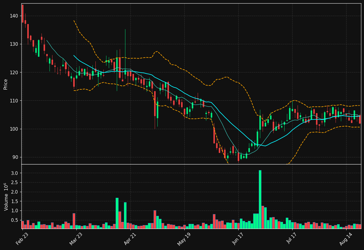 LCII chart