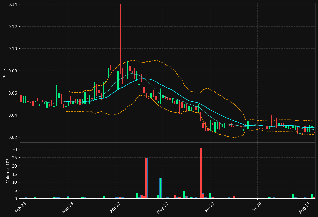 LCLEAN.ST chart