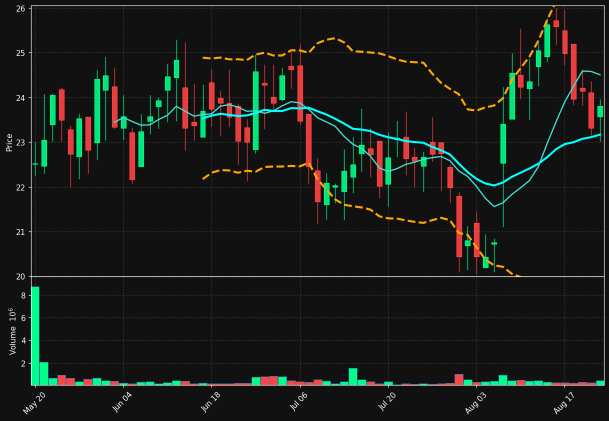 LCLN chart