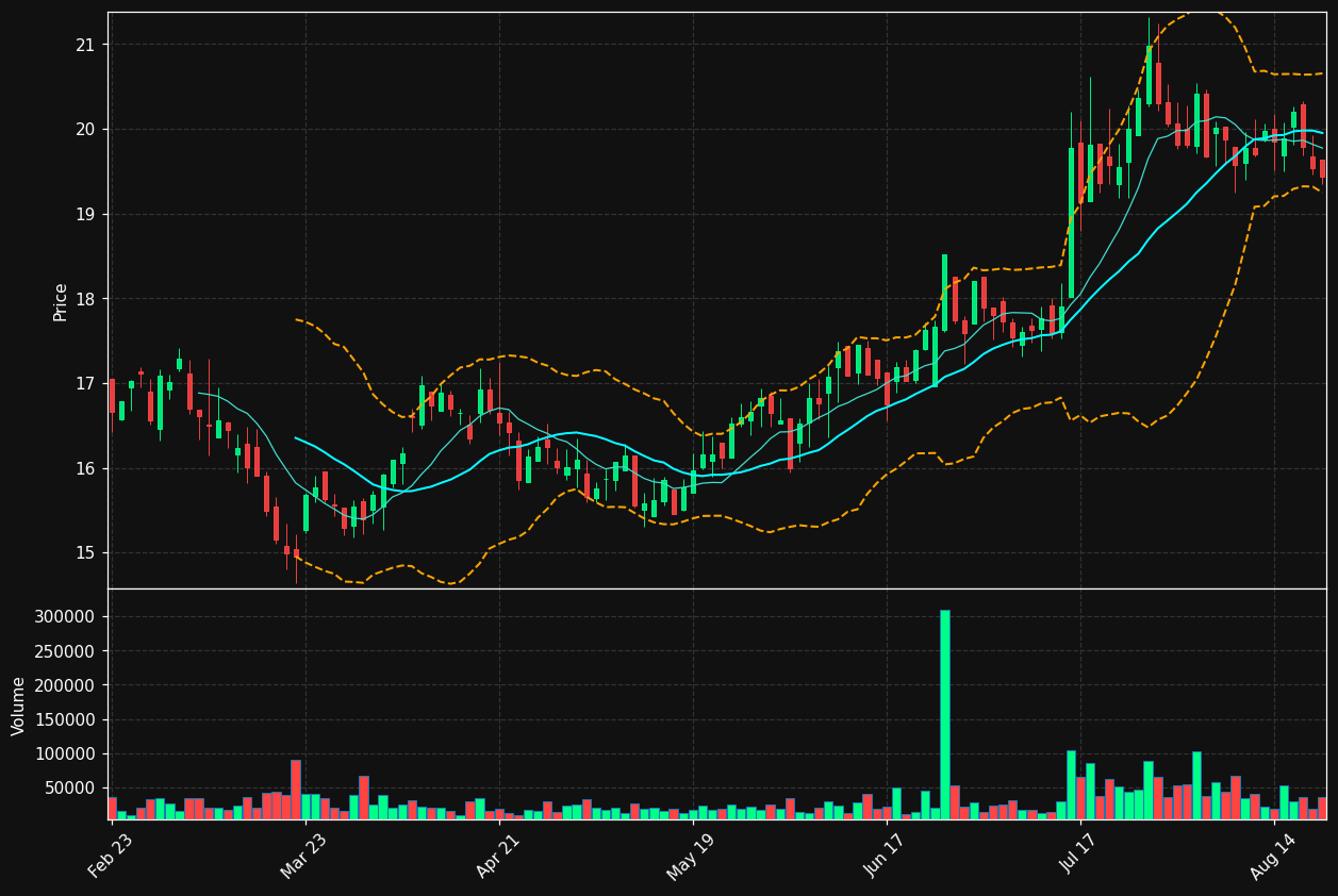 LCNB chart