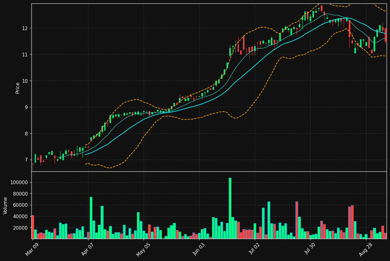 LCS.TO chart
