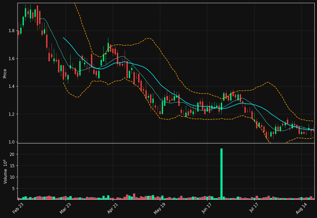 LCTX chart