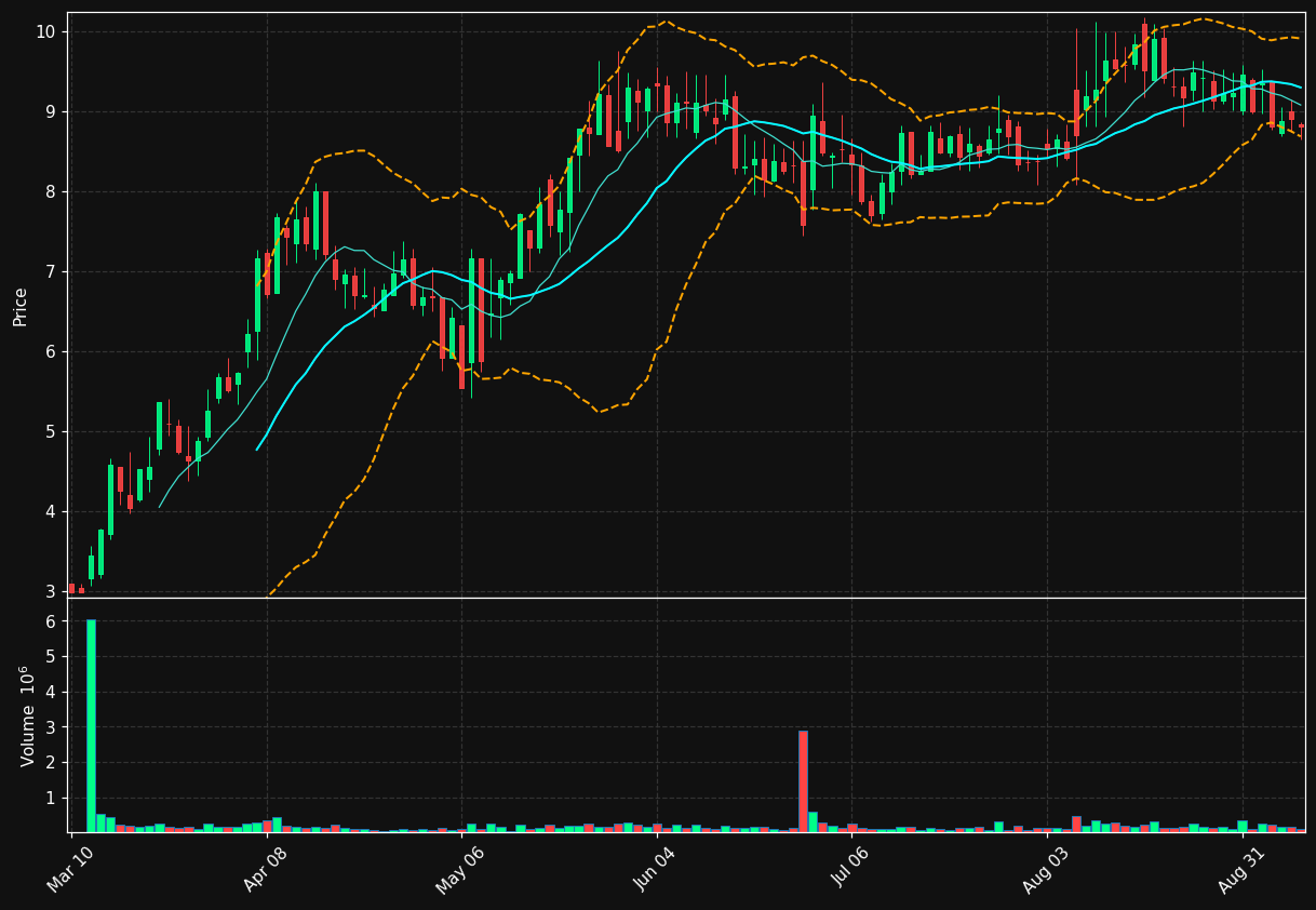 LCUT chart