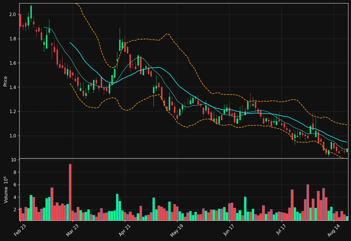 LDI chart
