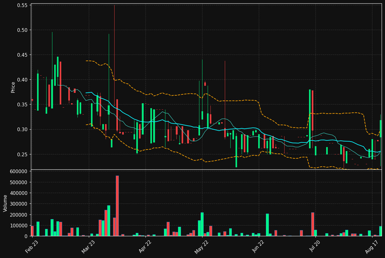 LEVBIO.ST chart