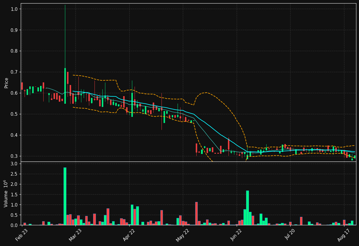 LEVEL.ST chart