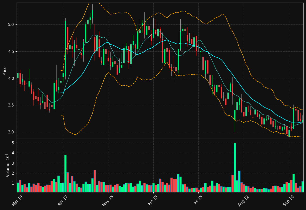 LFMD chart