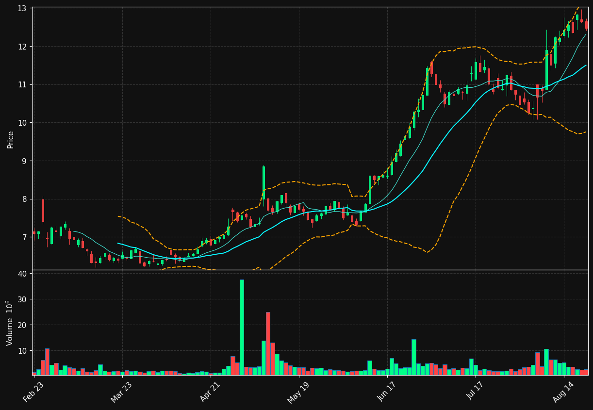 LFST chart