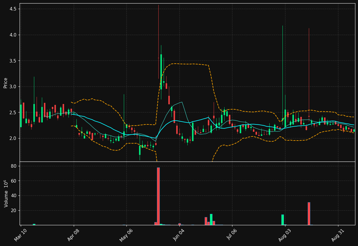 LFS chart
