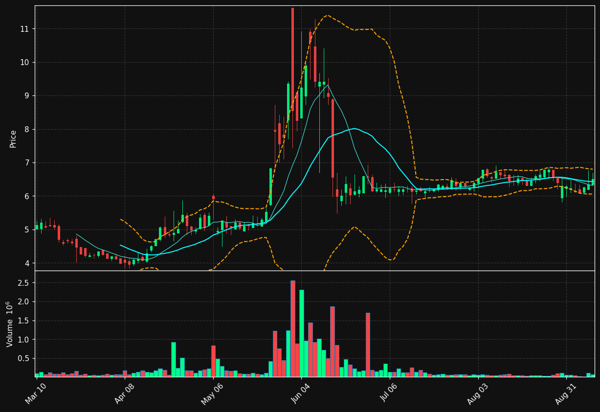 LFVN chart