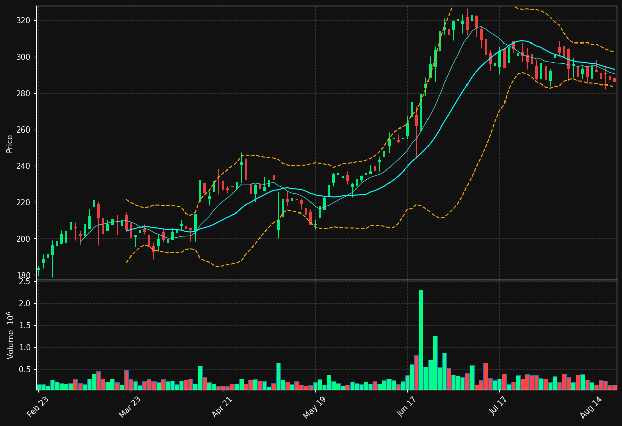 LGND chart