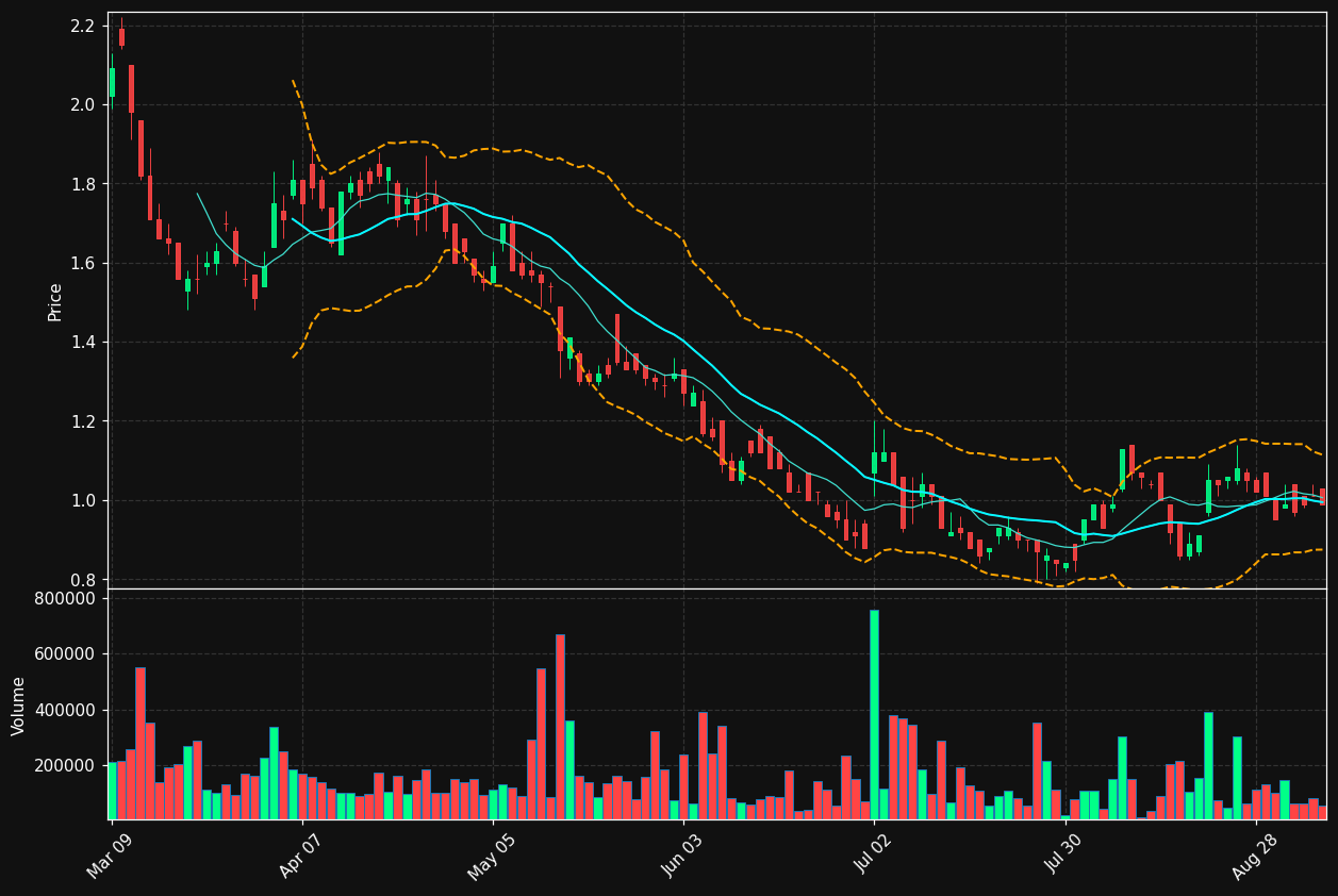 LGO.TO chart