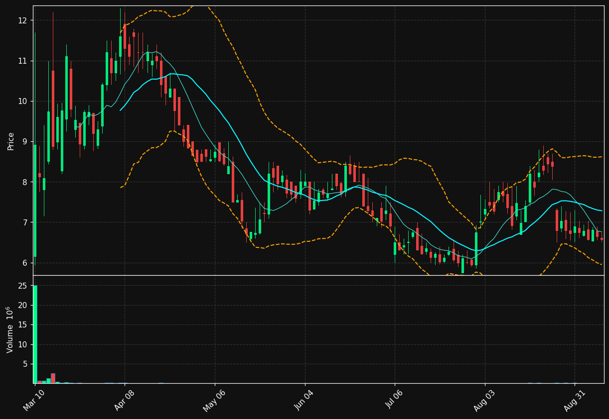 LGVN chart