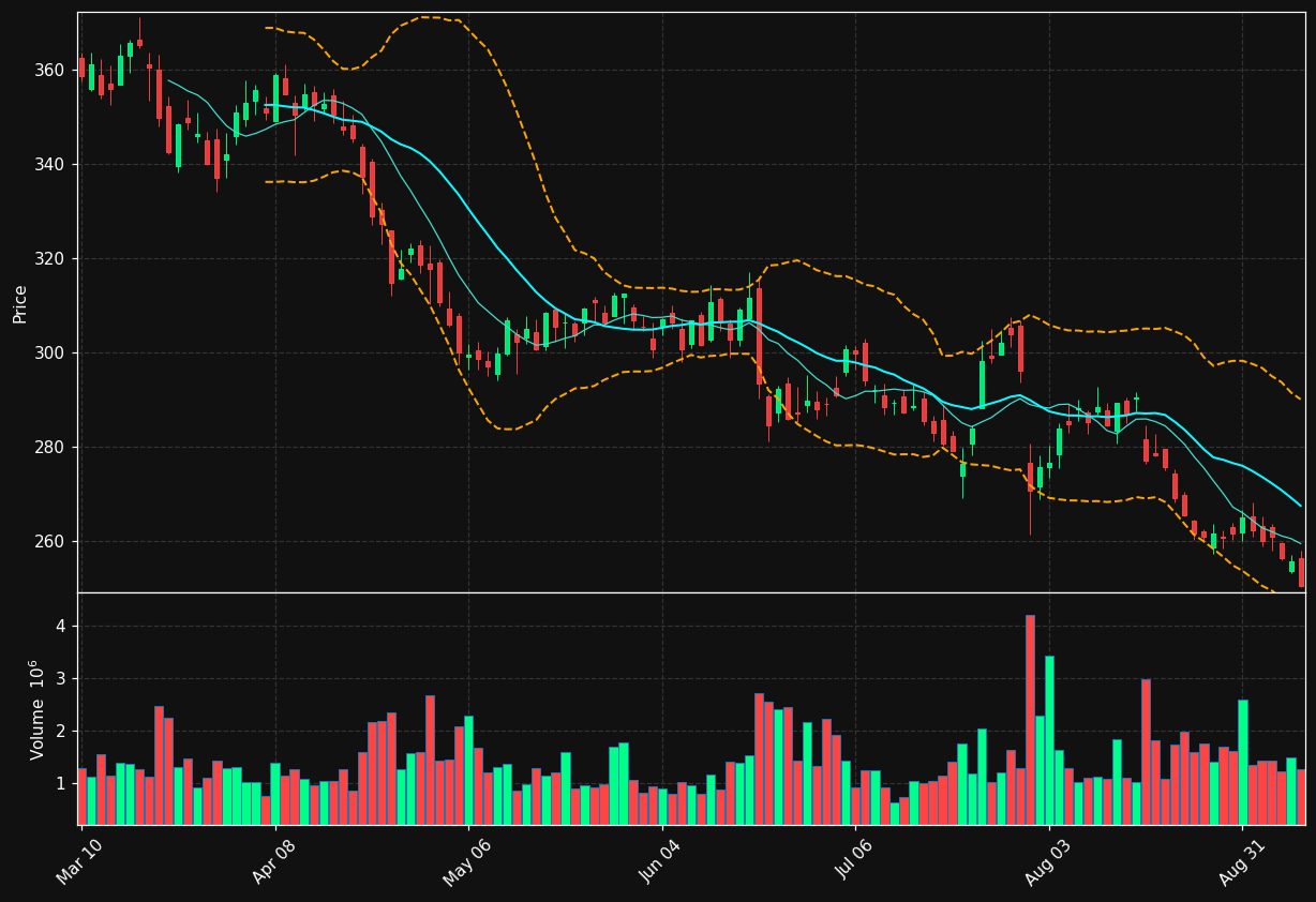 LHX chart