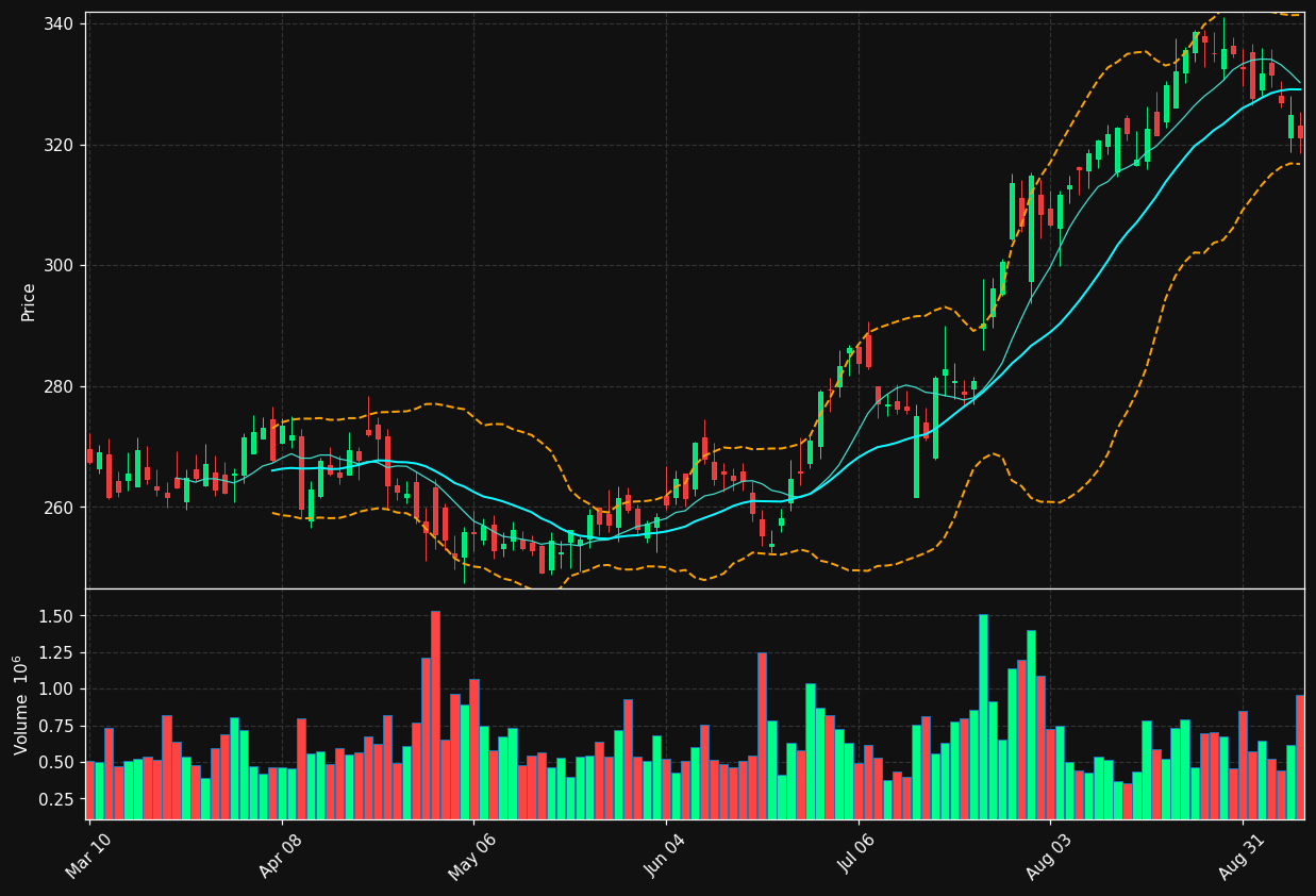 LH chart