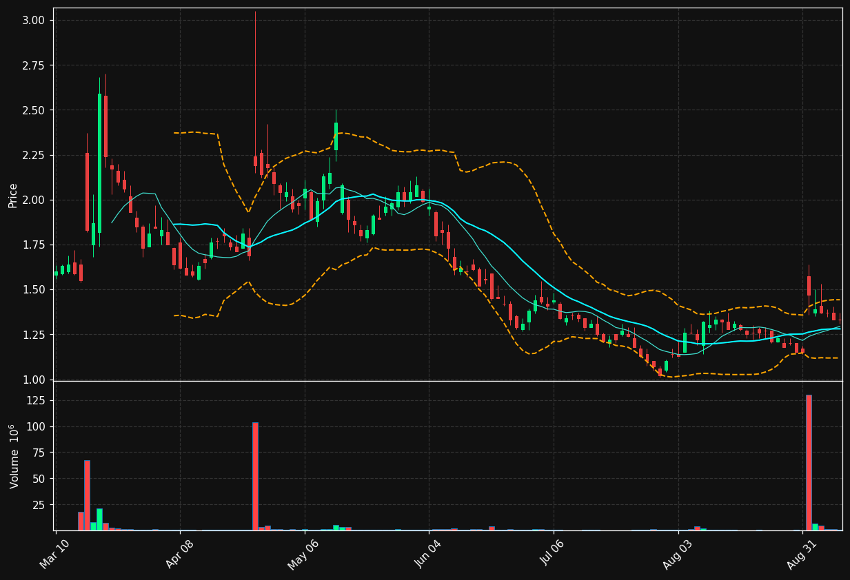 LIDR chart