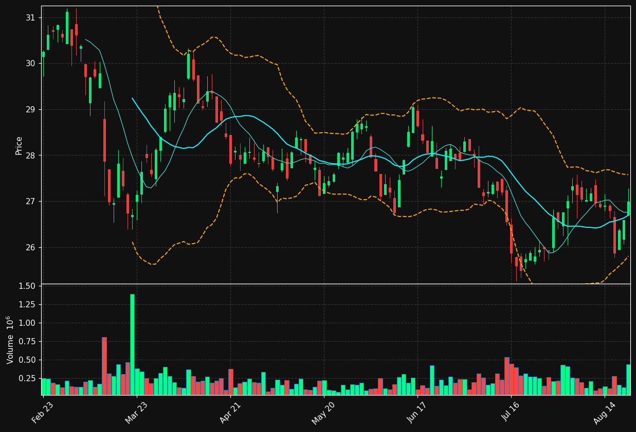 LIF.TO chart