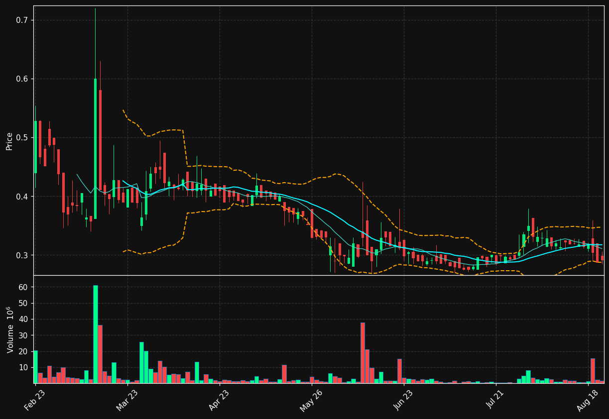 LIFE.OL chart